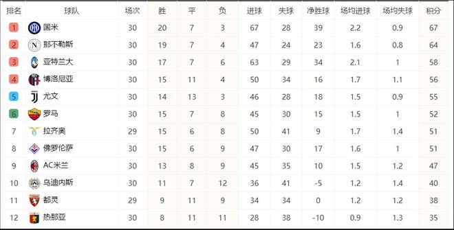 包含那不勒斯客场大捷，积分榜上领先优势明显的词条