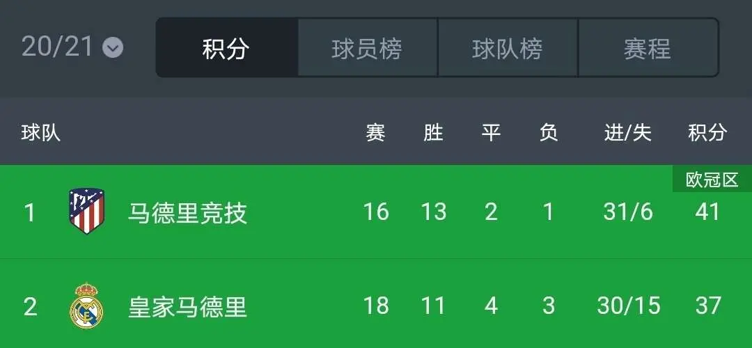 埃瓦尔客场告捷，实力差距明显令人吃惊的简单介绍