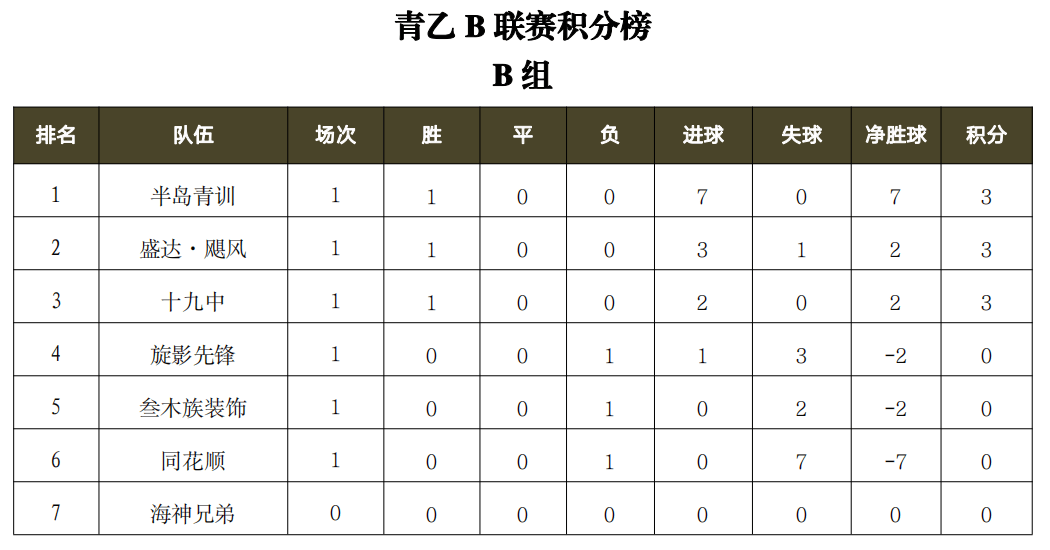 包含上饶宏运客场迎战扬州大学生，保持连胜领跑联赛？的词条