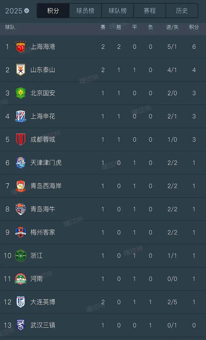 关于上港大胜国安，积分榜上继续领跑的信息