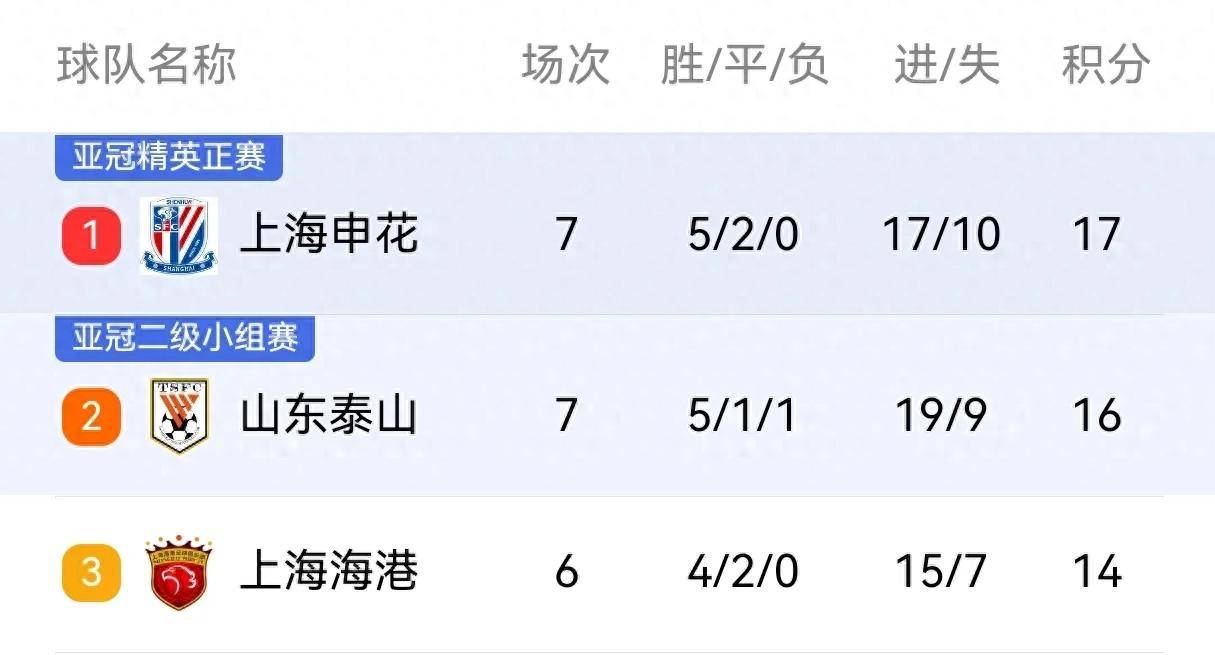 关于大连一方主场豪取六连胜，稳坐中超积分榜榜首的信息