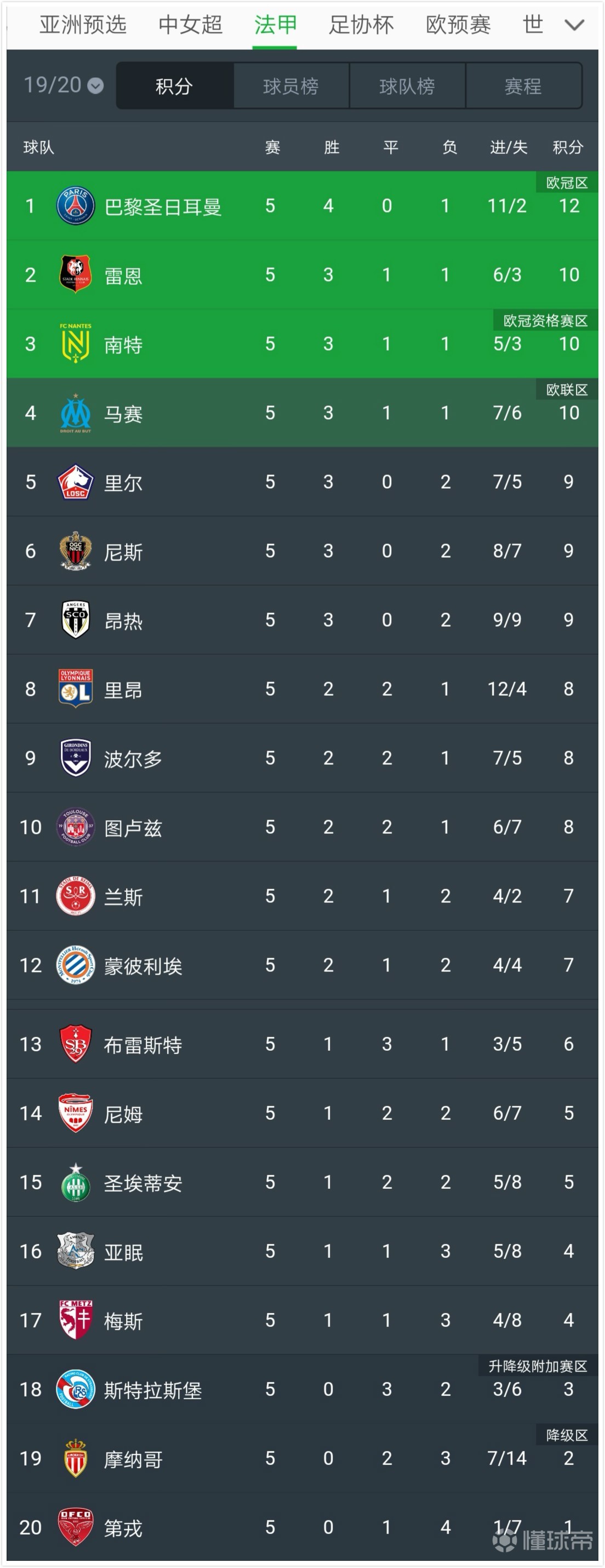 南特失利，积分榜中留下尴尬的简单介绍